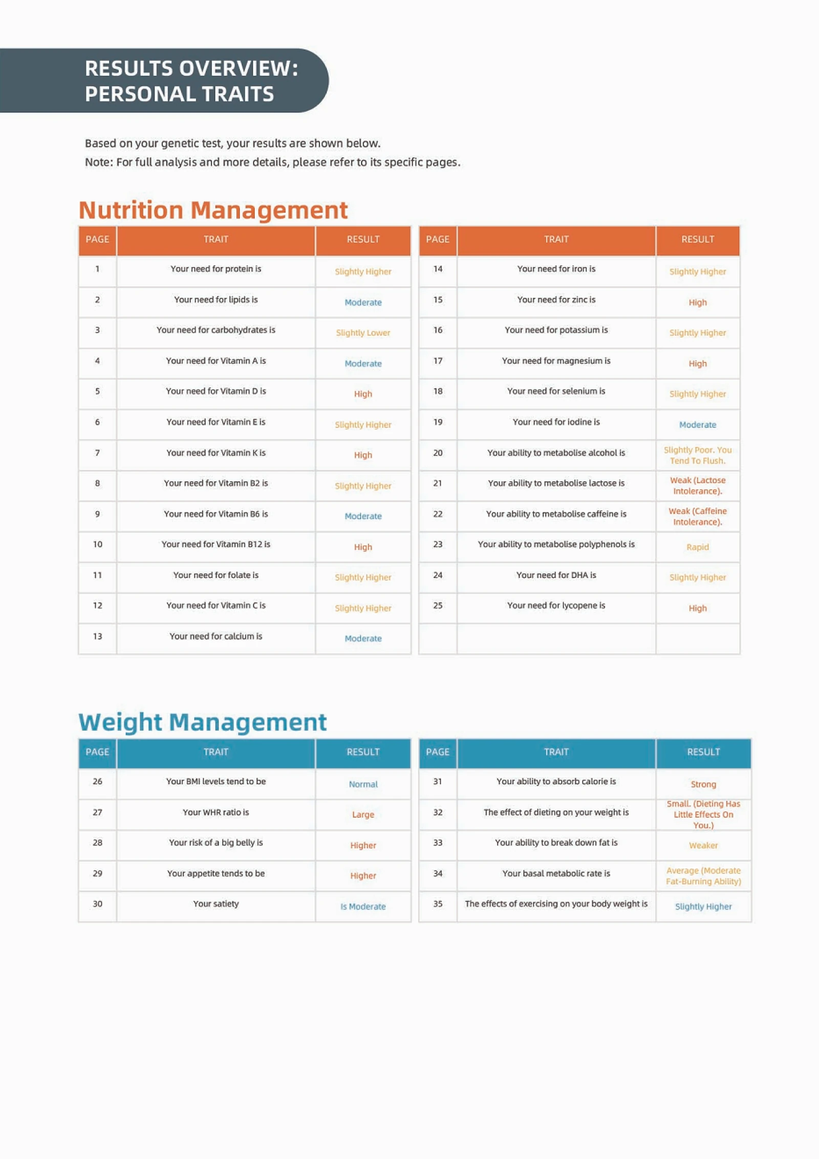 Sample Bio-Profile report — page 1 of 10